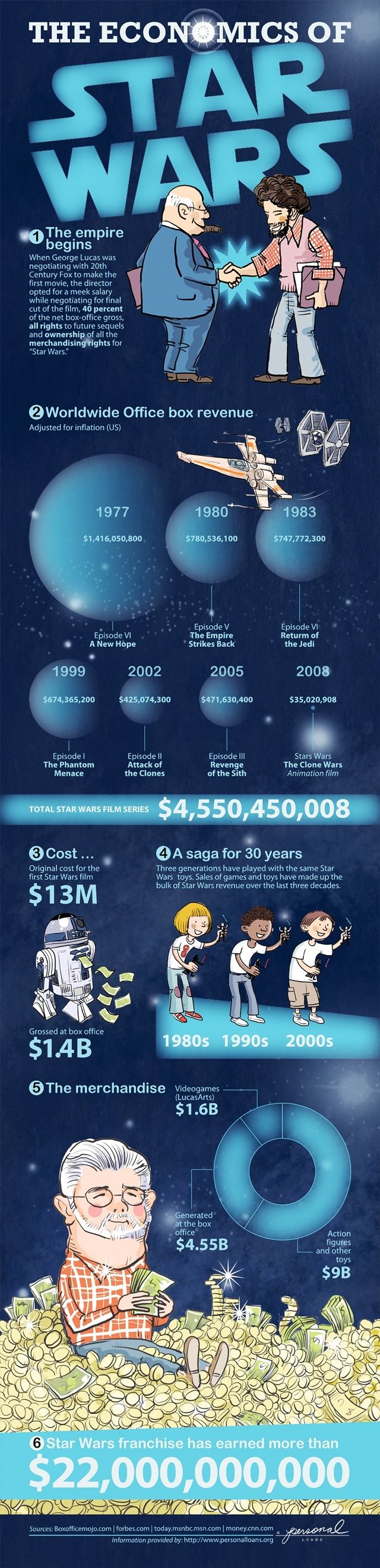 Economics of Star Wars